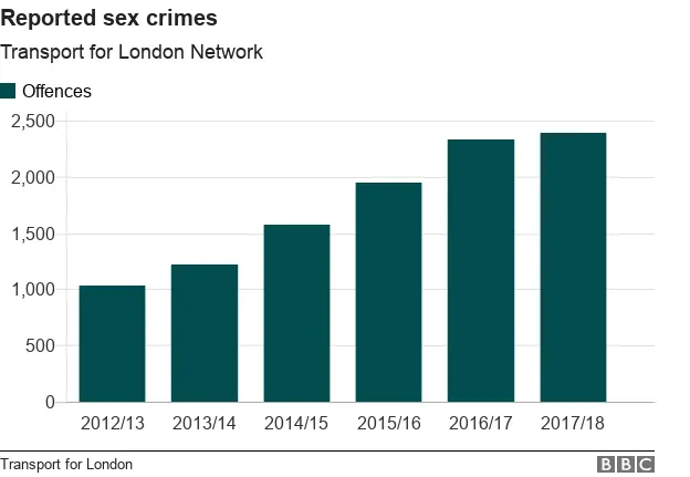 Chart of reported sexual assaults