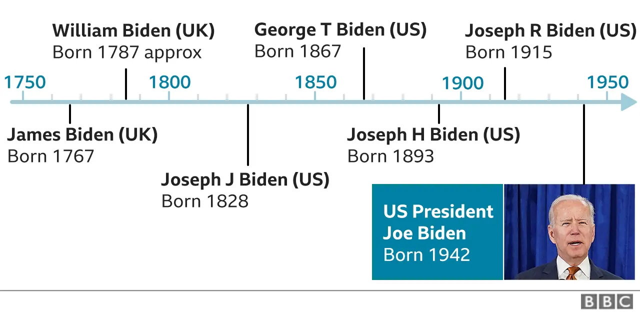 A timeline of Joe Biden's male lineage