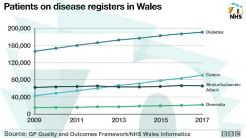 Graphic on diseases