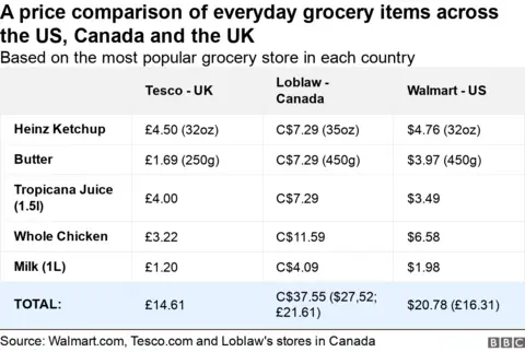 A chart comparing grocery prices across the US, Canada and the UK