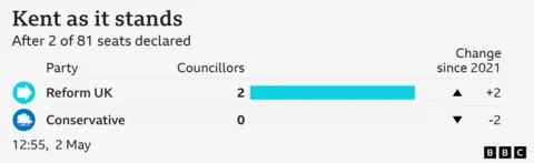 Graphic showing number of seats gained in 2025 Kent County Council elections