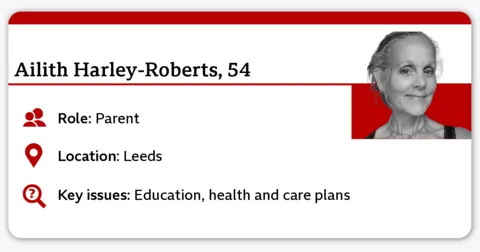A profile-style graphic titled “Ailith Harley‑Roberts", aged 54, listing role as parent, location as Leeds, and key issues involving education, health and care plans. A small cropped portrait appears on the right side of the card.