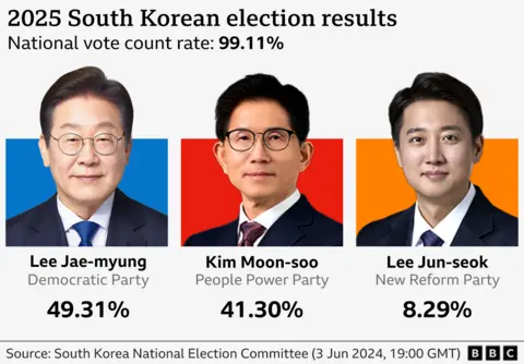 Gráfico que muestra los resultados de la elección coreana