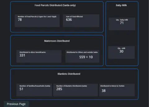 Screenshot of the dashboard that records data about donations and aid expenditures.