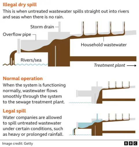 A graphicised diagram showing the process of sewage being spilled into waterways. The top image shows an illegal spill in dry weather where household wastewater comes from pipes on the right and partly drops down into the pipes to the treatment plant and some is spilt out into the rivers/sea. The second image is normal operation where there is no spilling, and the third diagram shows a legal spill where rainwater is entering in a separate pipe from the top and both wastewater and water are spilled into waterways.