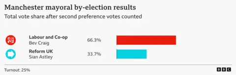 A bar chart showing the Greater Manchester mayoral by-election total; vote share after first and second preference votes were counted, Labour and Co-operative Bev Craig 66.3%, Reform UK Sian Astley 33.7%