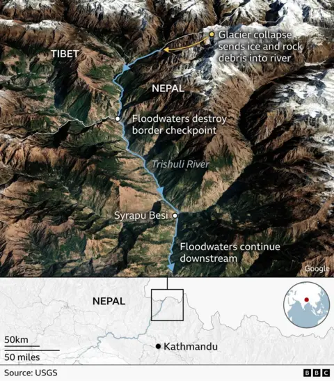 Map showing the path of floodwaters along the Trishuli River in northern Nepal after a glacier collapse near the Tibet border. The collapse sent ice and rock debris into the river, triggering flooding that destroyed a border checkpoint and continued downstream past Syrapu Besi. An inset map locates the affected area north of Kathmandu.