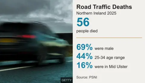 A graphic outlining road traffic death figures. It reads: "Road traffic collisions NI
2025, 56 people died, 69% male, 44% in 25-34 age range, 16% were in Mid Ulster." On the right hand side of the graphic there is a picture a blurred car driving on the road.
