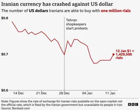 Gráfico que muestra la caída del valor del rial iraní frente al dólar estadounidense desde mediados de diciembre de 2025