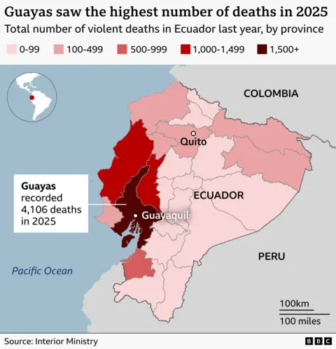 Choropleth map of Ecuador showing the total number of violent deaths by province in 2025, shaded from light pink (0–99 deaths) to dark red (1,500+). Coastal provinces are darkest, indicating higher death counts. Guayas province (with the city of Guayaquil labelled) is the darkest and highlighted with a label noting 4,106 deaths were recorded in 2025, the highest in the country. The capital Quito is also labelled in the north of the country. Surrounding countries Colombia and Peru and the Pacific Ocean are also labelled, with an inset map locating Ecuador in South America.