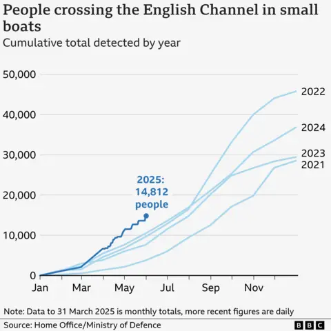 A line chart showing people crossing in the English Channel in small boats in the years 2021, 2022, 2023, 2024, 2025. It shows that so far in 2025, 14,812 people have crossed - higher than any previous year during this period.