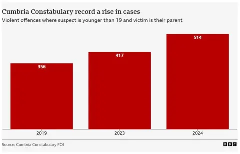 A bar graph showing the numbers of violent offences recorded by Cumbria Constabulary where the suspect is younger than 19 and the victim is their parent. In 2019 police in Cumbria reported 356 offences, 417 in 2023 and 514 in 2024.