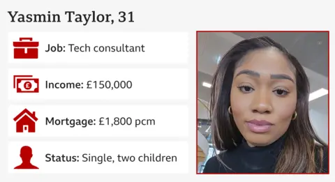 Infographic showing picture of Yasmin Taylor, 31, job: tech consultant, income: £150,000, mortgage: £1,800 per month, status: single, two children