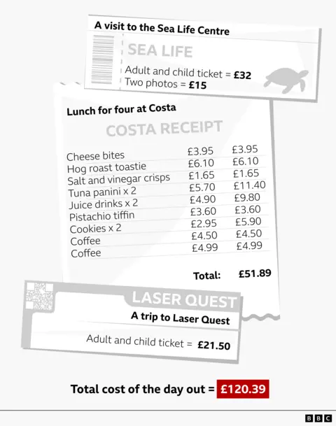 A graphic showing the breakdown of the family's spending on a day out which totals £120.39