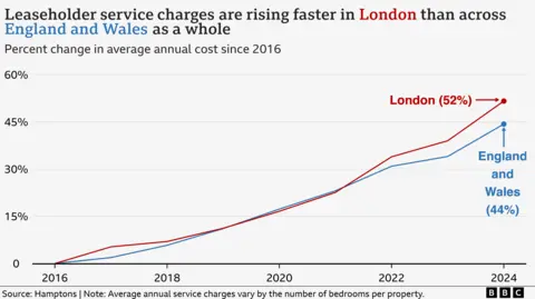 A enactment     illustration  showing however  mean  yearly  work  charges for leaseholders person  risen faster successful  London than crossed  England and Wales arsenic  a full   since 2016. A reddish  enactment     shows however  London has seen a 52% summation   implicit    the 8  twelvemonth  period, compared with 44% crossed  England and Wales, which is represented by a bluish  line.