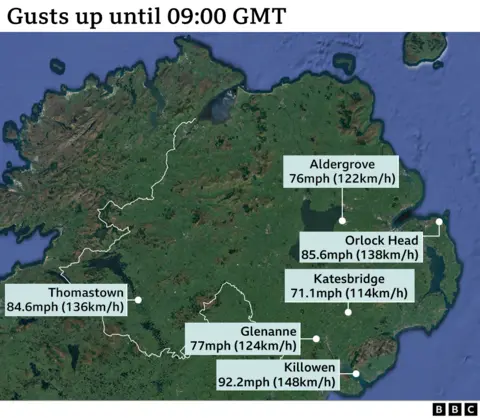 A graphic showing a map of Northern Ireland. It has pin points to the- locations of the top wind speeds.  These are  92.2mph (148km/h) at Killowen, Co. Down, 85.6mph (138km/h) at Orlock Head, Co. Down, 84.6mph (136km/h) at Thomastown, Co. Fermanagh,  77mph (124km/h) at Glenanne, Co. Armagh, 76mph (122km/h) Aldergrove at Co. Antrim and 71.1mph (114km/h) at Katesbridge, Co. Down