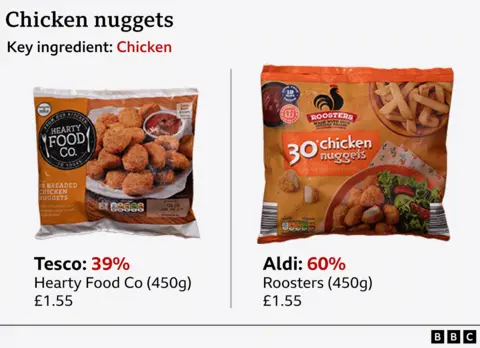 450g packets of Tesco Hearty Food Co and Aldi Roosters chickenhearted  nuggets showing they some  outgo  £1.55 but that the Tesco merchandise  has 39% chickenhearted  compared with Aldi’s 60%