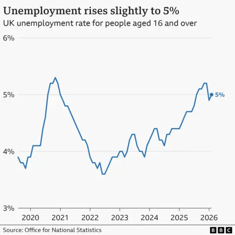 Line chart showing the UK unemployment rate for people aged 16 and over, from the end of 2019 through to March 2026. Unemployment rose to a high of 5.3% in late-2020. It then dropped to 3.6% in mid-2022, and fluctuated between there and 4.4% for much of 2024 and 2025. It rose through the end of 2025, peaking at 5.2% in December before falling in February this year and then rising slightly to 5% in March.