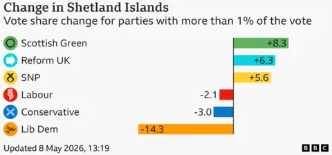 Chart showing change in share of the vote by parties gaining more than 1 percent of votes in Shetland Islands. Scottish Green 8.3% up 8.3 points; Reform UK 6.3% up 6.3 points; Scottish National Party 47.5% up 5.6 points; Labour 1.5% down 2.1 points; Conservative 1.2% down 3 points; Liberal Democrat 34.3% down 14.3 points