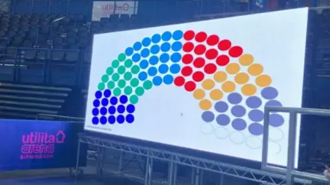 A screen on an arena floor showing a rainbow of circular dots, each representing a seat on Birmingham City Council. There are fairly equal shares of dark blue, green, light blue, red, orange and grey.