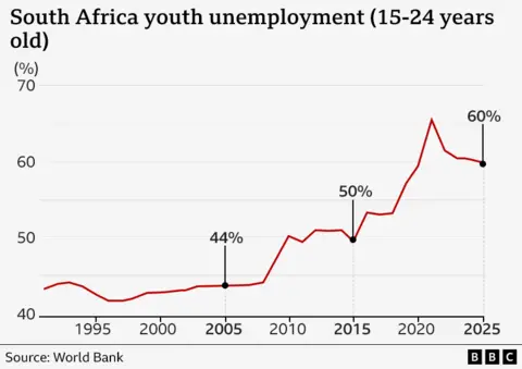 A graphic showing growing youth unemployment in South Africa over the last two decades