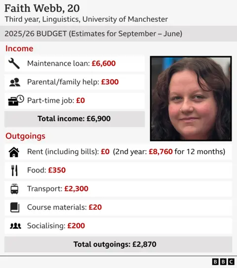 £6,600, Parental/ family help: £300, Part-time job: £0, Total income: £6,900. OUTGOINGS: Rent: £0 (Second year rent: £8,760 for 12 months), Food: £350, Transport: £2,300, Course supplies: £20, Socialising: £200, Total outgoings: £2,870. 