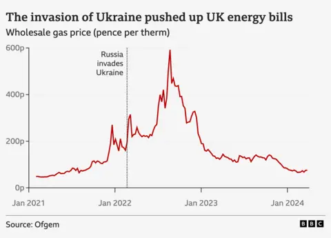 Graph showing the spike in wholesale gas prices after the Russian invasion of Ukraine, from under 200p per therm to a peak of about 600p per therm