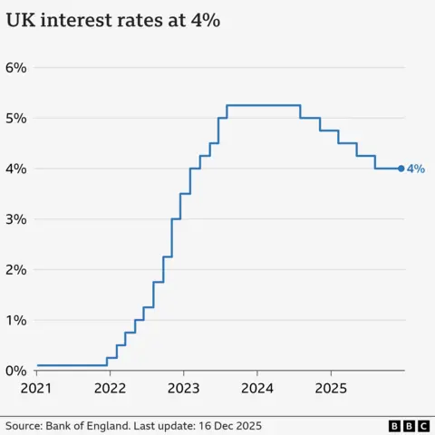 A line chart showing interest rates in the UK from Jan 2021 to December 2025. At the start of January 2021, rates were at 0.1%. From late-2021, they gradually climbed to a high of 5.25% in August 2023, before being cut to 5% in August 2024, 4.75% in November, 4.5% in February 2025, 4.25% in May, and 4% in August. At the Bank of England's latest meeting on 6 November, rates were held at 4%. The source is the Bank of England.