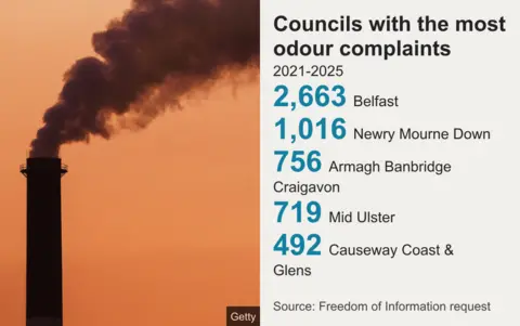 BBC/Getty Images A graphic breaking down complaints by council area. 2,663 in Belfast, 1,016 in Newry Mourne and Down, 756 in Armagh Banbridge Craigavon, 719 in Mid Ulster and 492 in Causeway Coast and Glens. Beside the text is a photo smoke coming from a chimney silhouetted against an orange dusk sky.