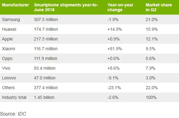 Table listing mobile manufacturers, shipments in number, year-on-year change and market share