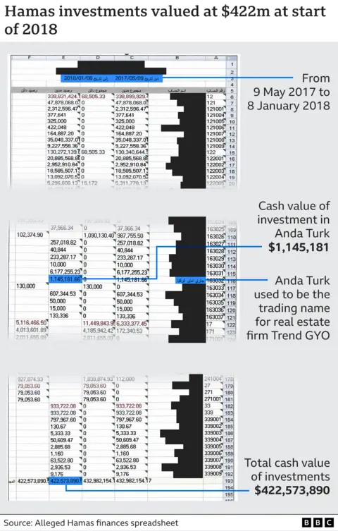 Screenshot of spreadsheet: "Hamas investments valued at $422m at start of 2018"