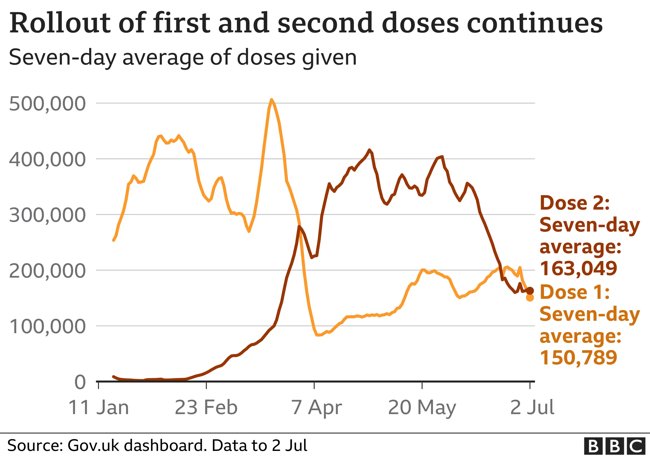 Breakdown of jabs on 3 July 2021