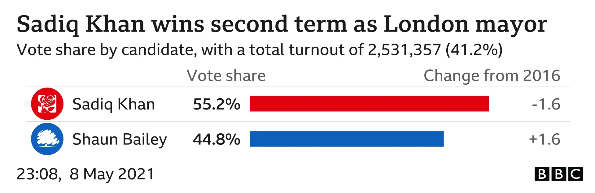 Khan vs Bailey for London mayor - Khan received 55.2% of first and second preference votes