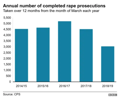 Chart showing rape prosecution figures