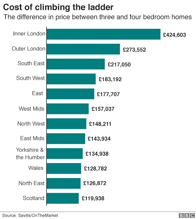 Cost of climbing the ladder by region