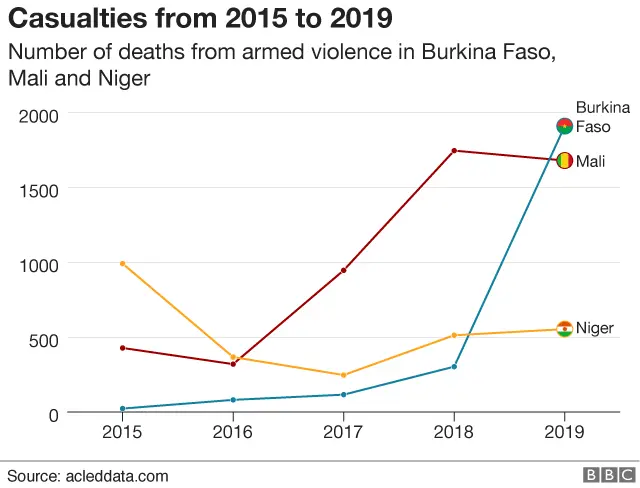 Chart showing casualties from the region per country