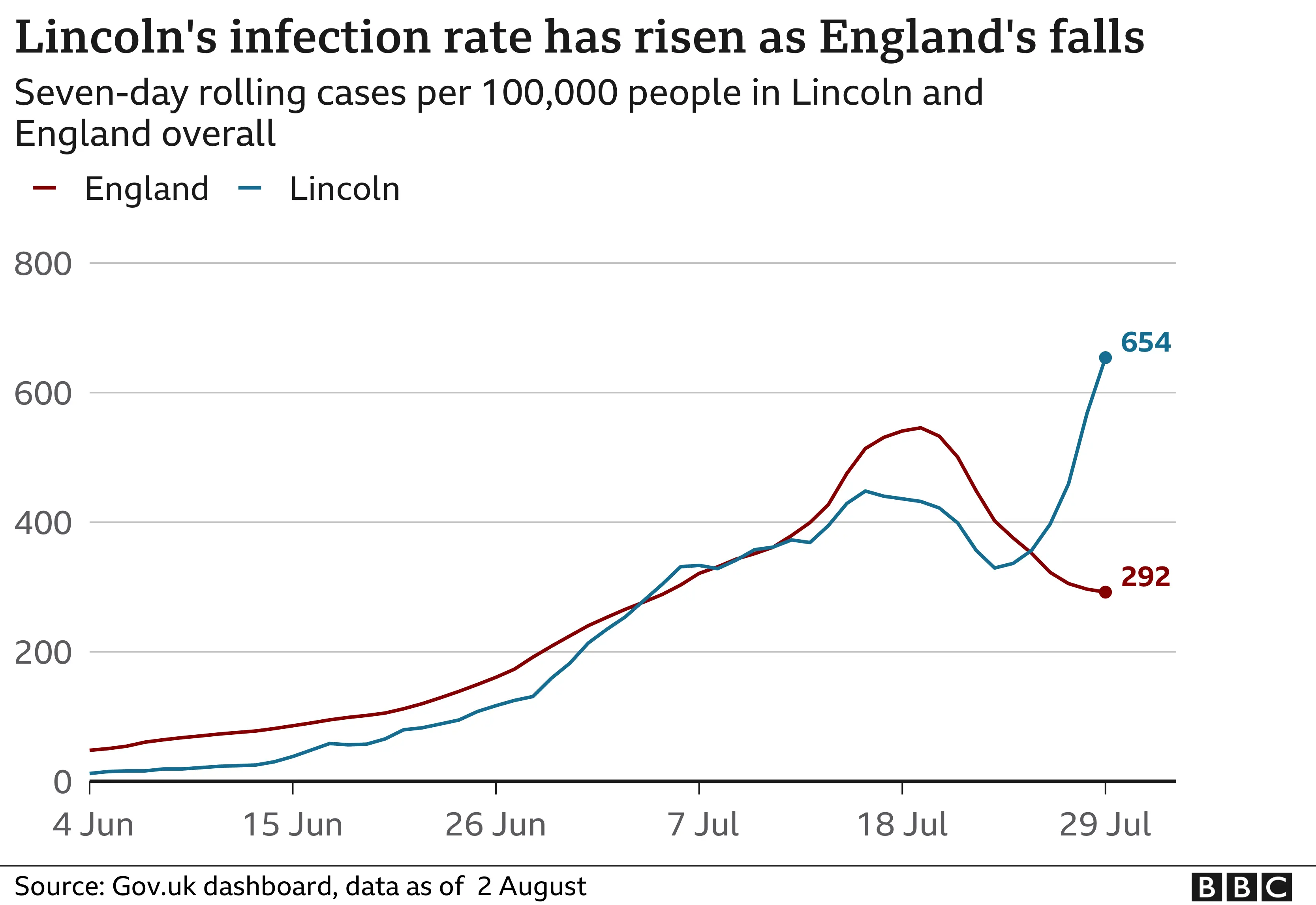 Graph comparing case rates in England to those in Lincoln