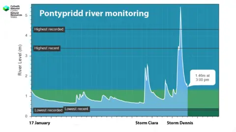 NRW Graphic of river levels