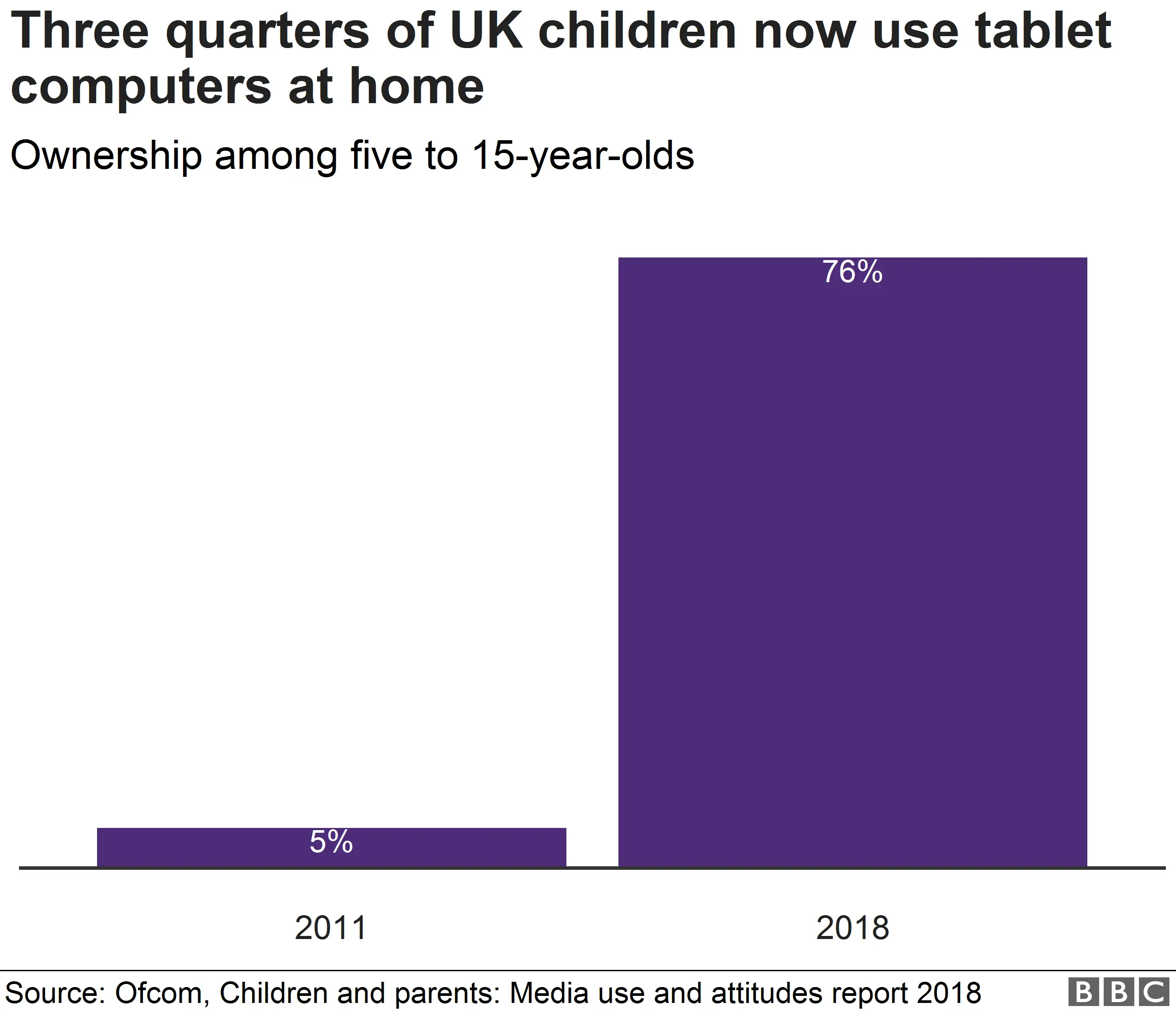 Chart showing tablet computer use by children