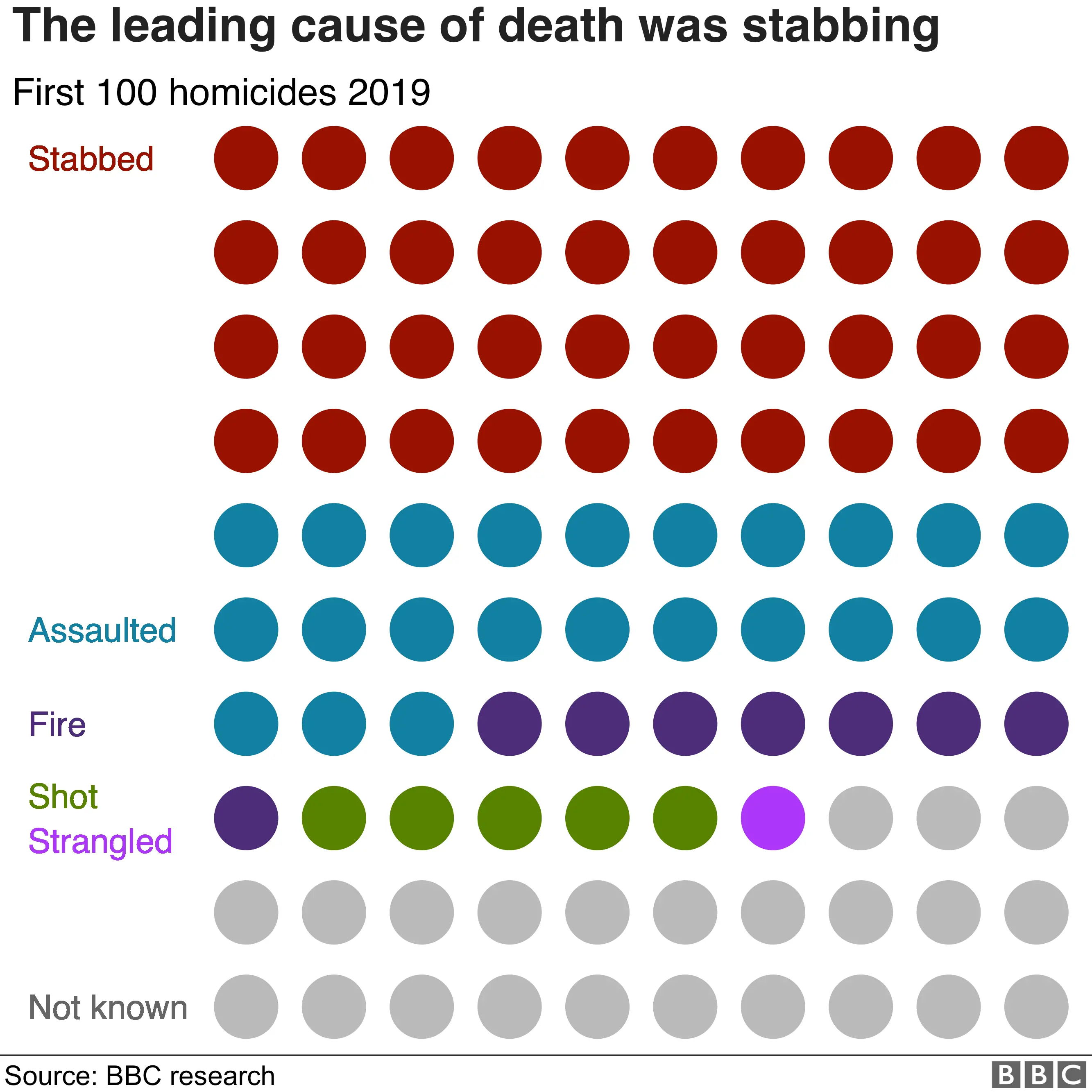 BBC The leading cause of death was stabbing