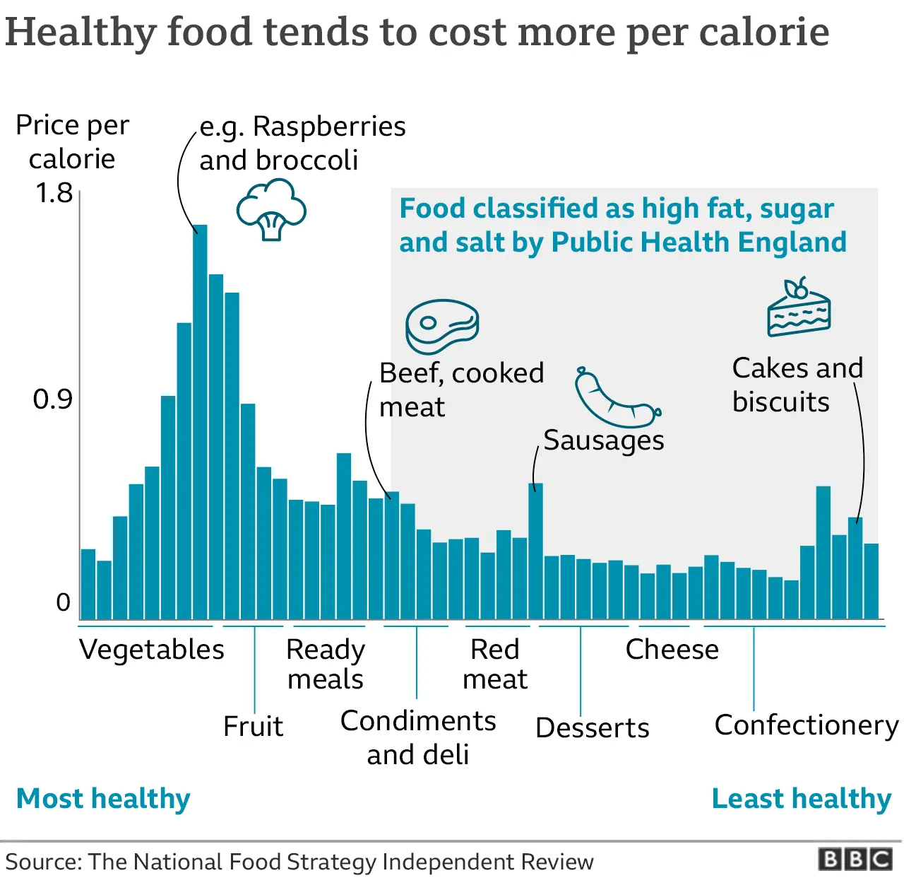 Healthy foods graphic