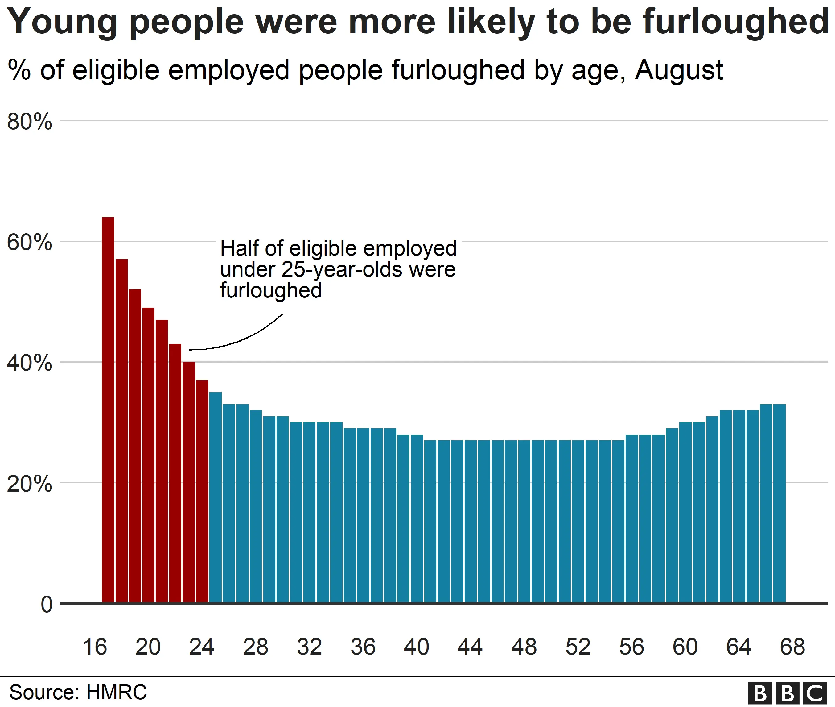 Chart showing furloughing