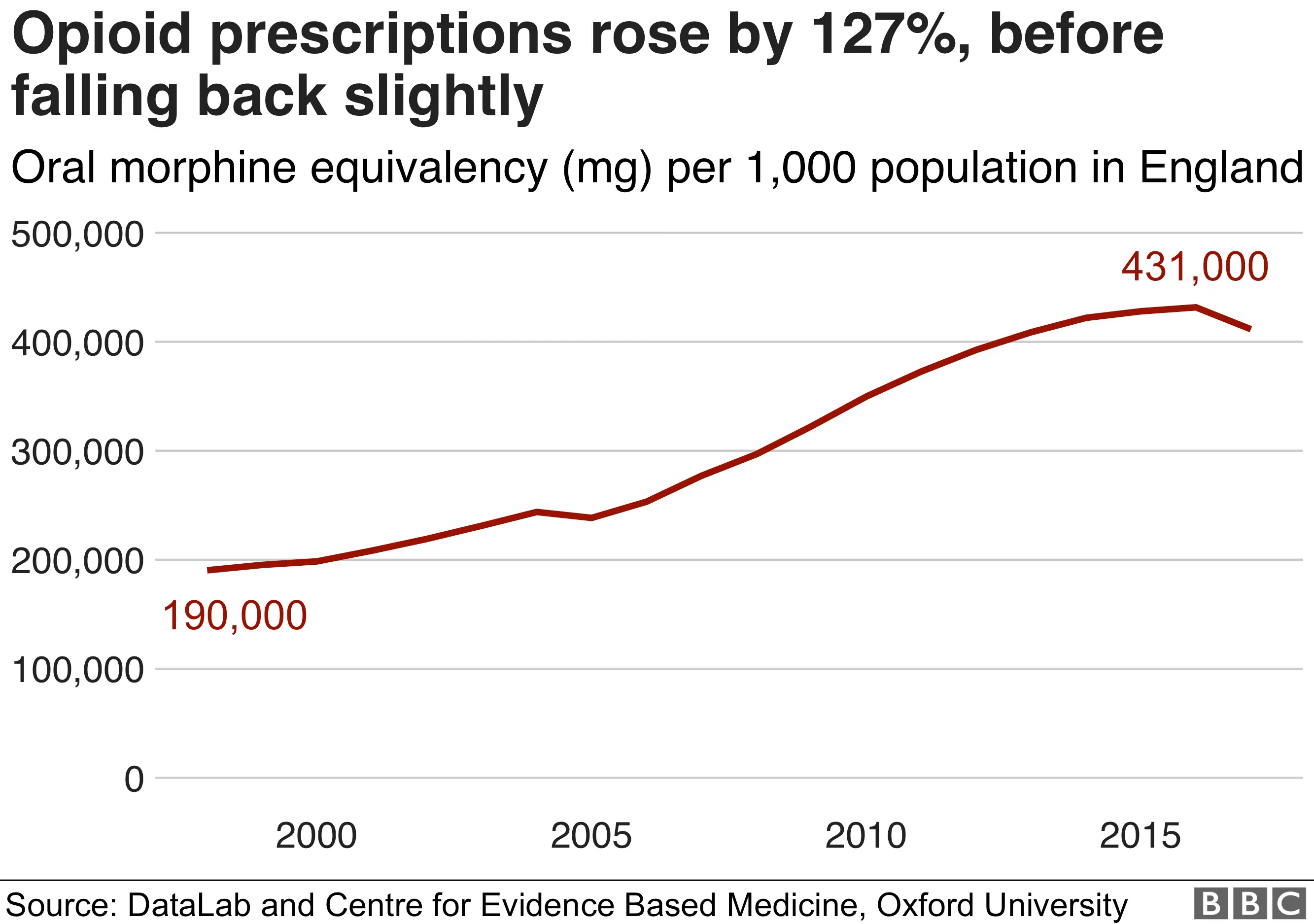 Data shows a "spectacular increase" in the strength of opioid prescriptions in England