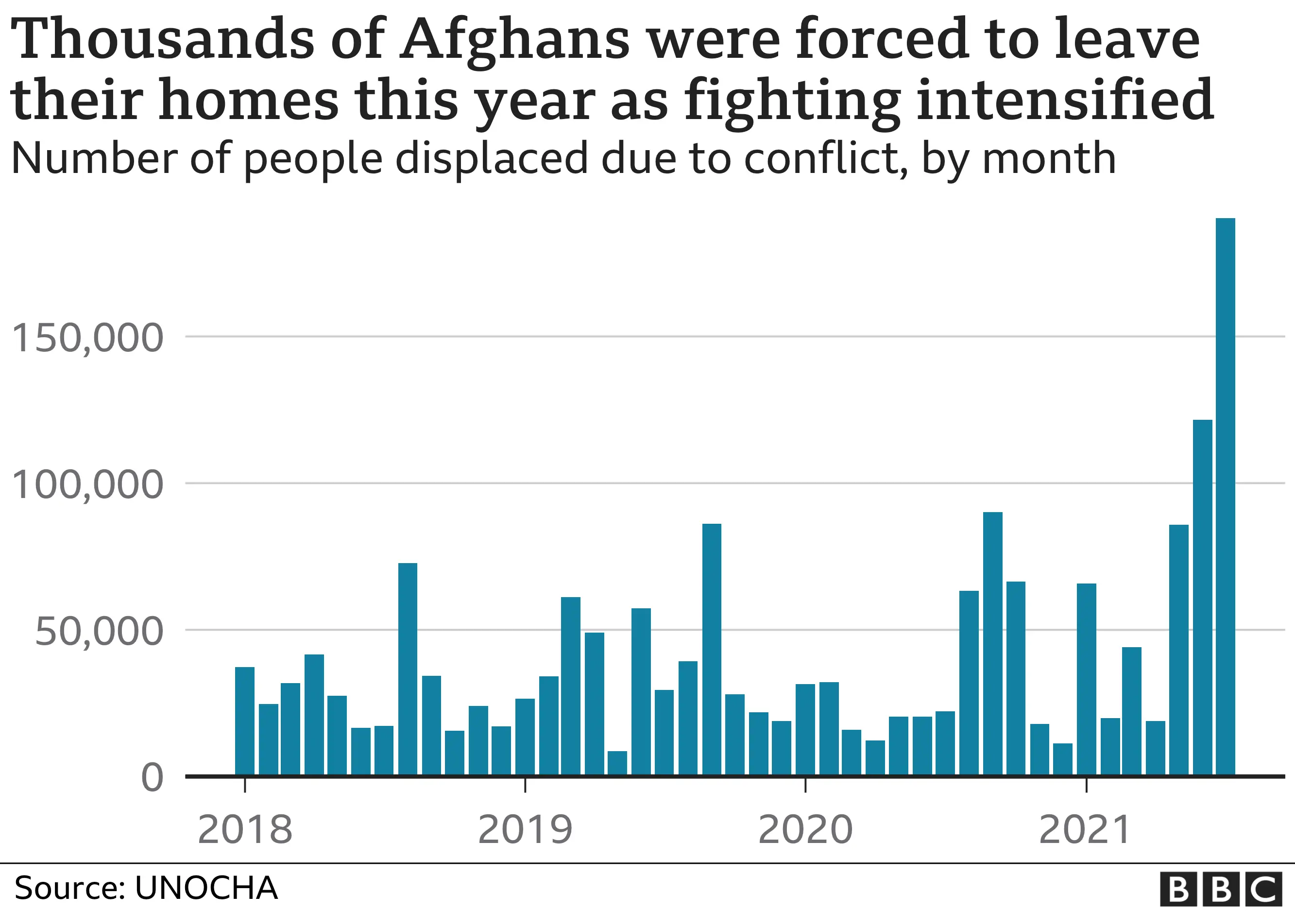 Chart showing the number of Afghans internally displaced due to conflict since 2018