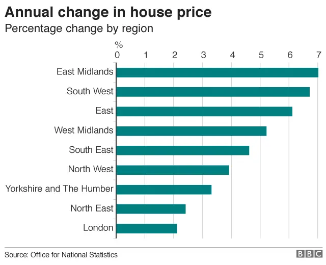Chart showing annual change in house prices by English region