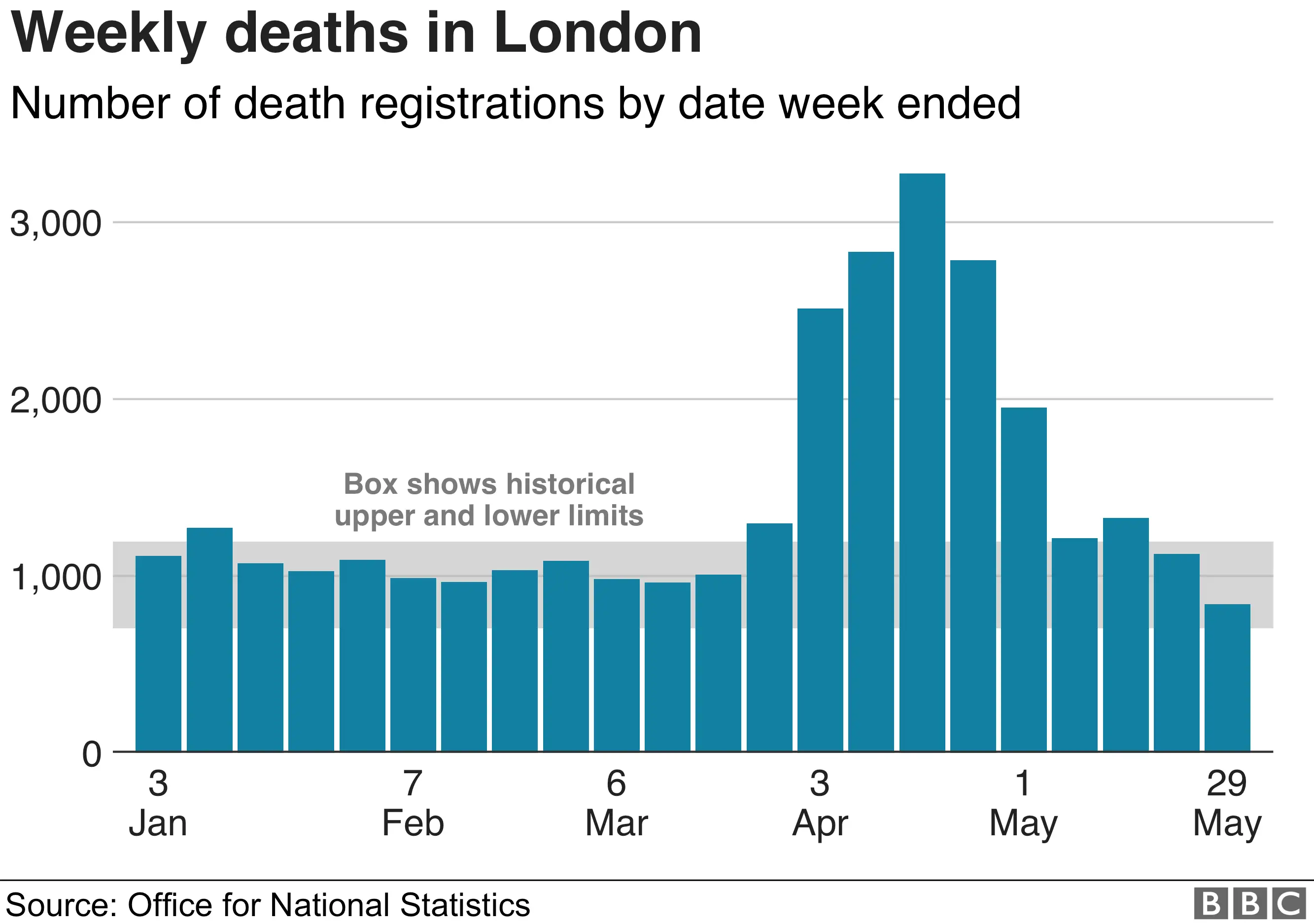 Weekly deaths in London up to 29 May 2020