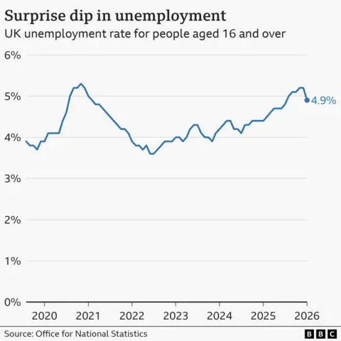 Line chart showing the UK unemployment rate for people aged 16 and over, from the end of 2019 through to February 2026. Unemployment rose to a high of 5.3% in late-2020. It then dropped to 3.6% in mid-2022, and fluctuated between there and 4.4% for much of 2024 and 2025. It rose through the end of 2025, peaking at 5.2% in December before falling in February this year