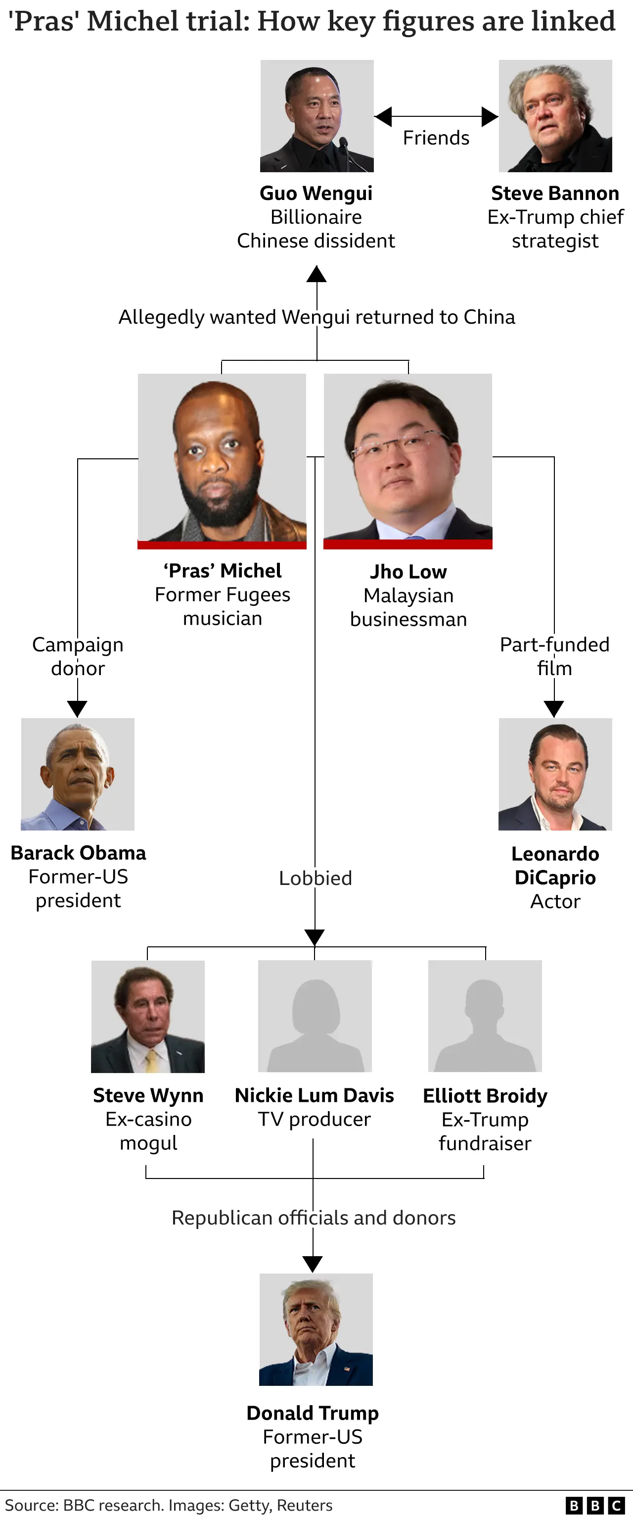 A graphic showing the key figures in the Pras Michel trial, according to BBC research