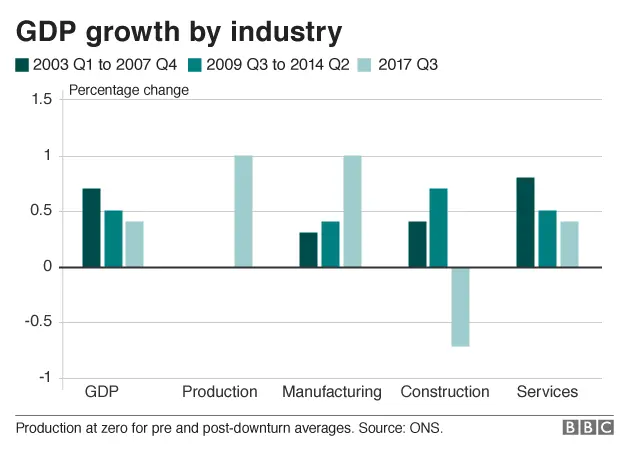 GDP growth by industry bar chart