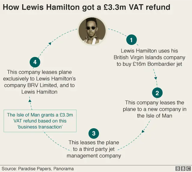 Graphic showing how Lewis Hamilton secured a £3.3m VAT refund. 1. Hamilton uses his British Virgin Islands company to buy a £16m Bombardier jet. 2. The company leases the plane to a new company in the Isle of Man. 3. This leases the plane to a third party jet management company. The Isle of Man grants a £3.3m VAT refund based on this 'business transaction'. 4. This company leases the plane exclusively to Lewis Hamilton company BRV Limited and to Lewis Hamilton.